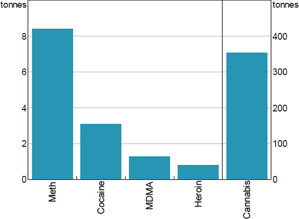 Figure 16: Estimated National Drug Consumption