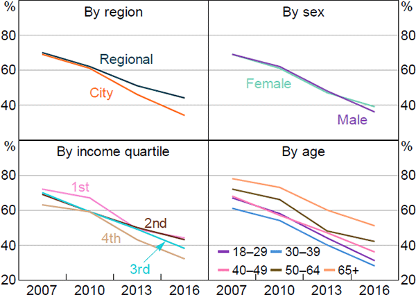 Figure 3: Cash Payments – Demographics