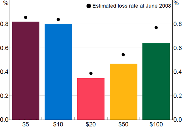 Figure 4: Estimated Annual Paper Banknote Loss Rate