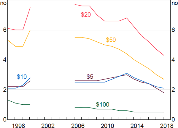 Figure 9: Banknote Processing Frequency