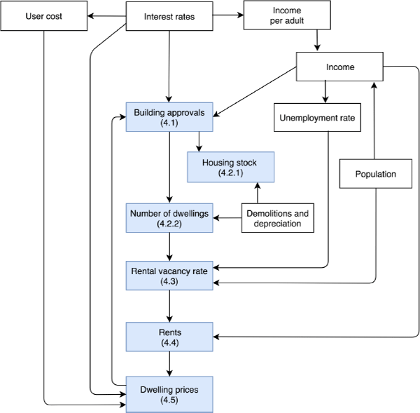 Figure 1: Key Model Relationships