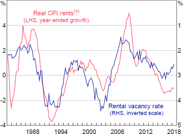 Figure 10: Real CPI Rent Growth and the Rental Vacancy Rate