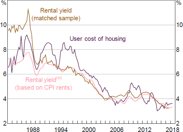 Figure 11: Cost of Owning versus Renting
