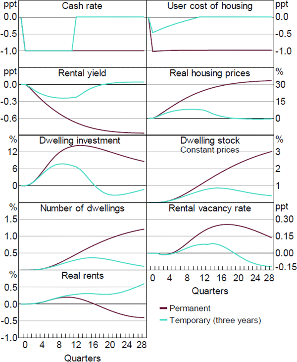 Figure 12: Responses to a Percentage Point Reduction in Interest Rates