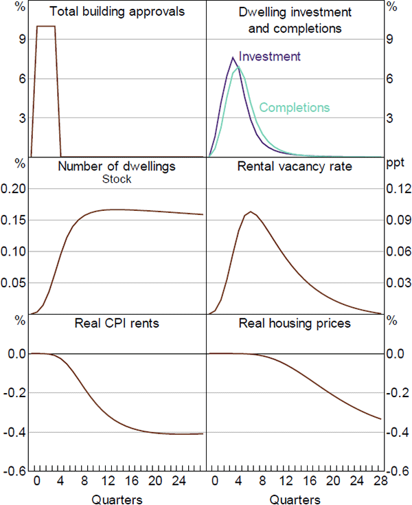 Figure 15: Responses to More Construction