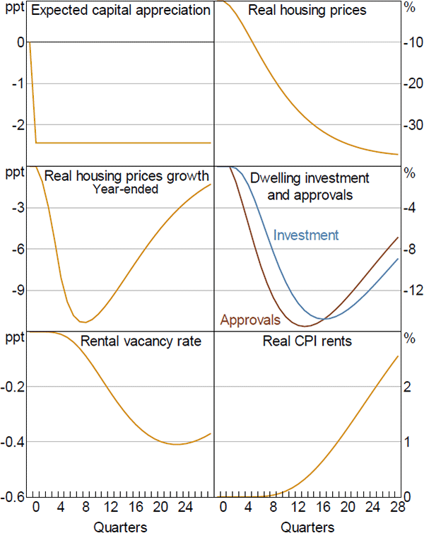 Figure 16: Responses to Changed Price Expectations