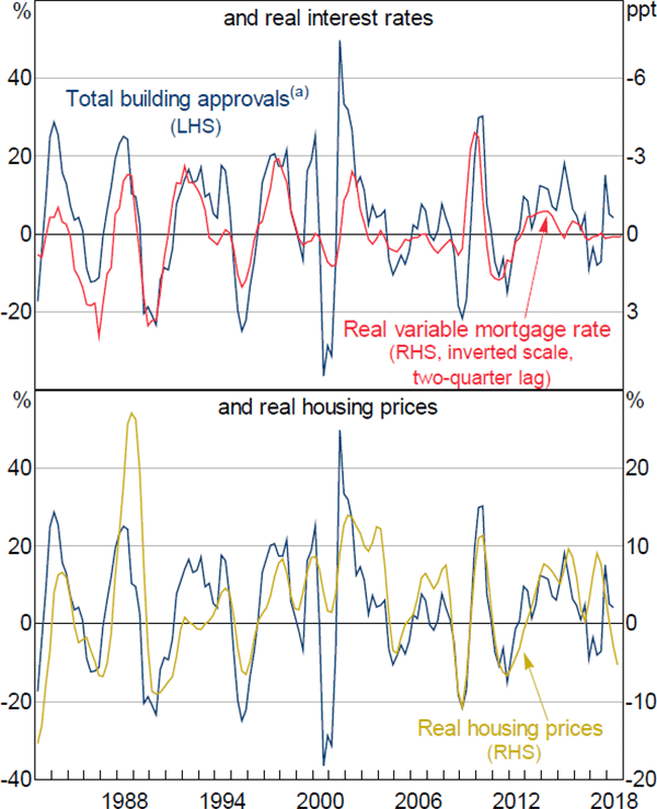 Figure 3: Changes in Building Approvals