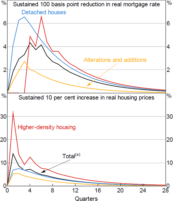 Figure 4: Responses of Building Approvals to Interest Rates and Housing Prices