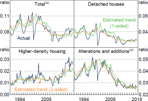 Figure 5: Residential Building Approvals