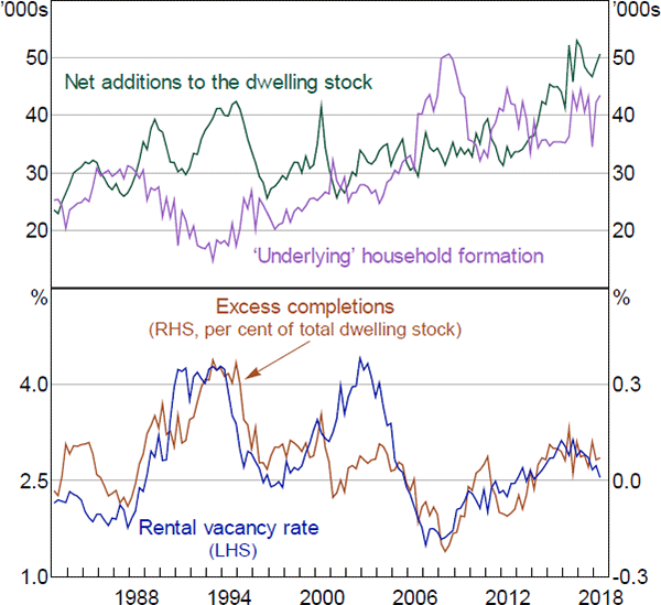 Figure 8: Rental Vacancies and Excess Housing Supply