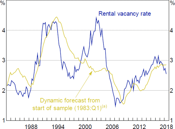 Figure 9: Rental Vacancy Rate