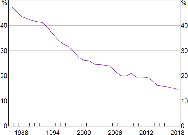 decline in union membership reasons