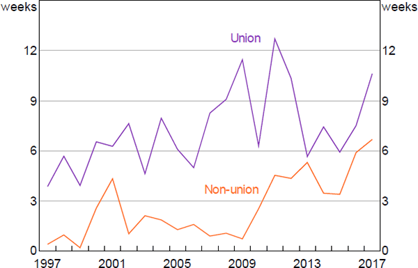 Figure 9: Average Renegotiation Delay