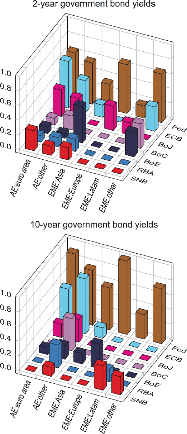 Figure 3: Global Spillover Matrix for Bond Yields
