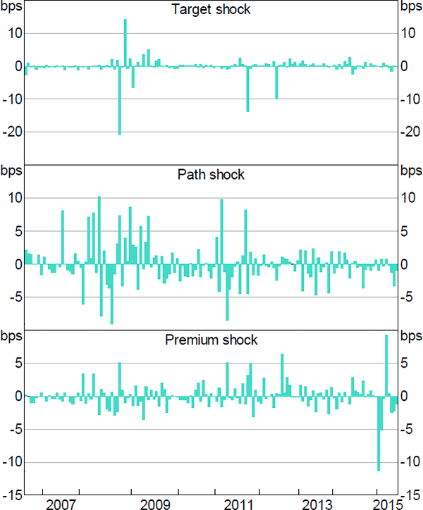 Figure A1: ECB Monetary Policy Shocks