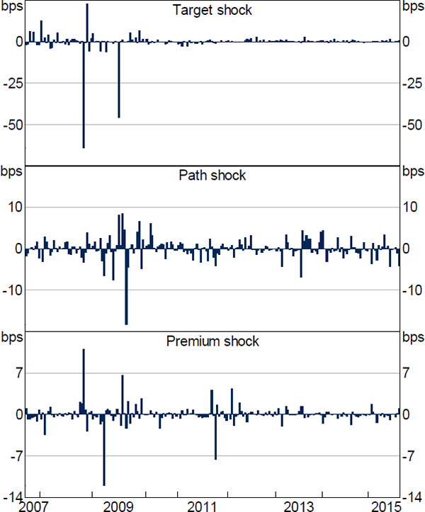 Figure A3: BoE Monetary Policy Shocks