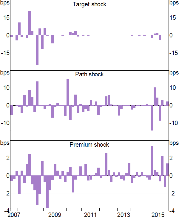 Figure A4: BoC Monetary Policy Shocks