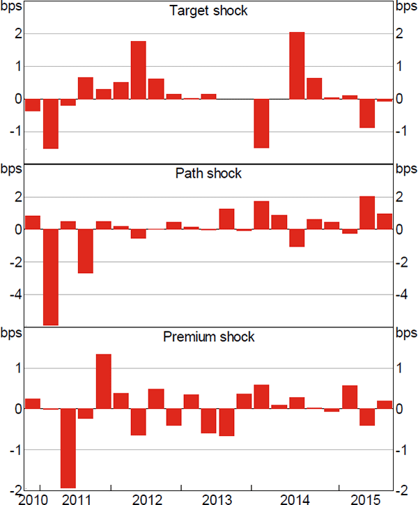 Figure A6: SNB Monetary Policy Shocks