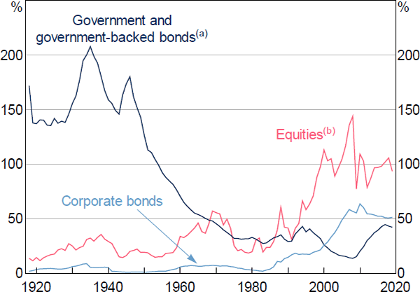 Figure 1: Australian Financial Markets