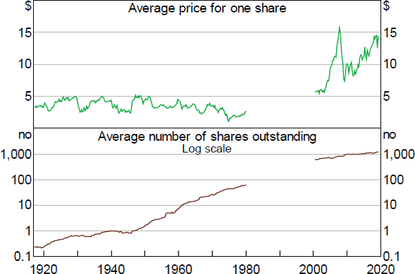 Figure 10: Listed Company Shares