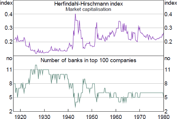 Figure 12: Listed Banking Sector Concentration