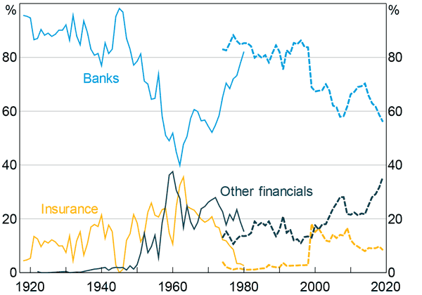 Figure 13: Listed Financial Sector