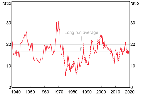 Figure 18: ASX 100 Price-to-earnings Ratio
