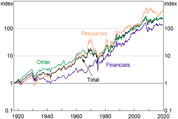 termometer farve Sløset Australian Equity Market Facts: 1917–2019 | RDP 2019-04: A History of Australian  Equities | RBA