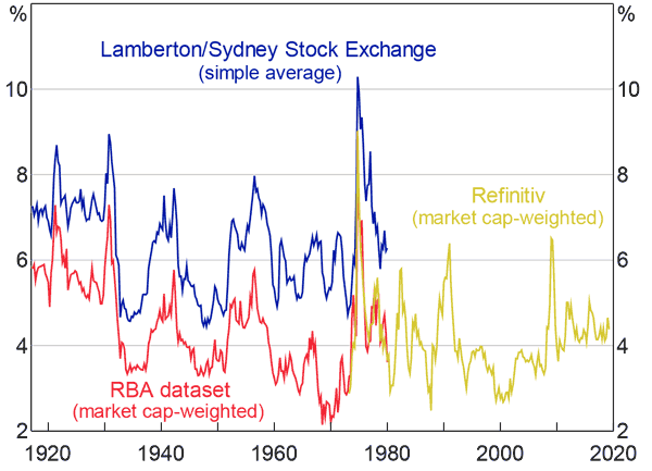 Figure 5: Dividend Yields