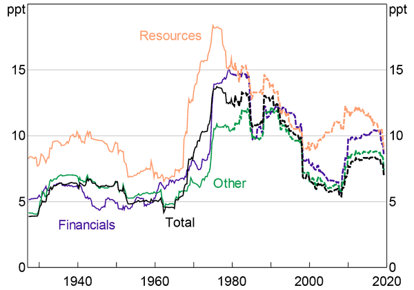 Figure 8: Return Volatility by Sector