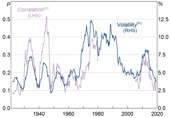Figure 9: Equity Price Volatility and Correlations