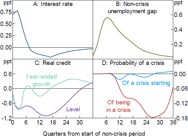 Figure 1: Responses to Interest Rate