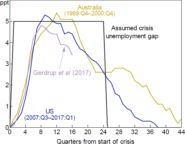 Figure 2: Change in Unemployment Rate in a Crisis