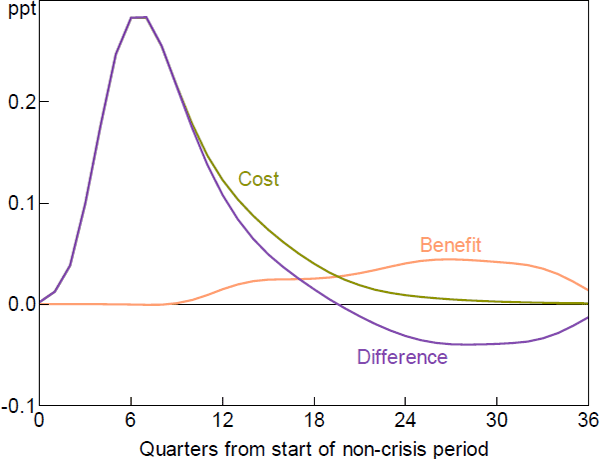 Figure 3: Difference between Costs and Benefits