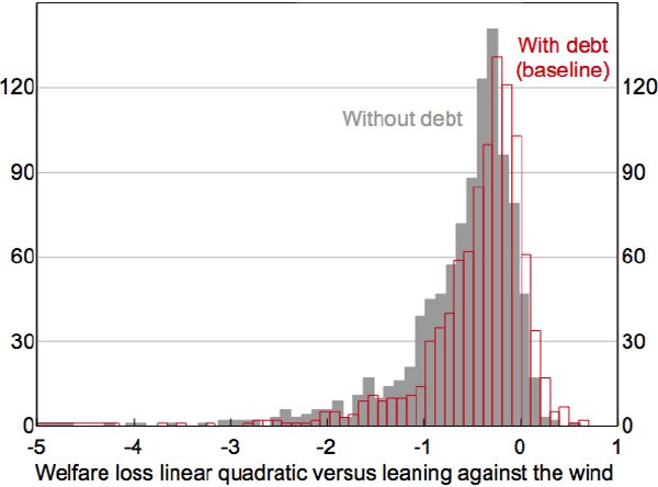 Figure 4: Distribution of Welfare Loss