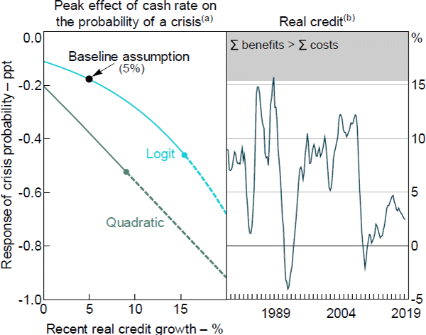 Figure 5: Real Credit Growth and the Probability of a Crisis