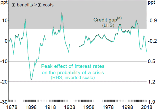 Figure 6: Credit Gap and the Probability of a Crisis