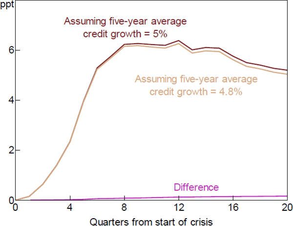 Figure B2: Crisis Unemployment Gap