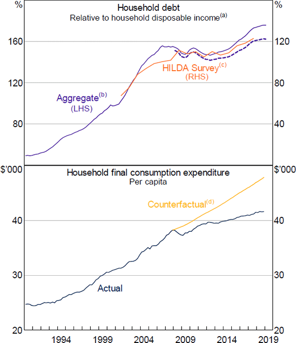 Figure 1: Household Debt and Consumption