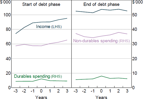 Figure 4: Household Spending and Disposable Income