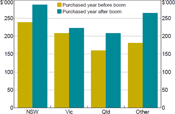 Figure 5: Household Debt