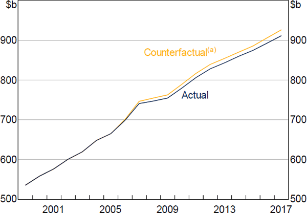 Figure 7: Household Final Consumption Expenditure