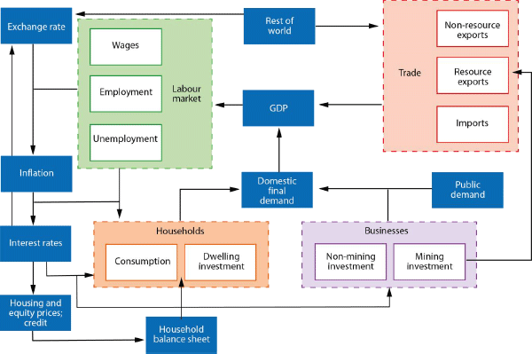 Figure 1: An Overview of Key Aspects of MARTIN's Structure