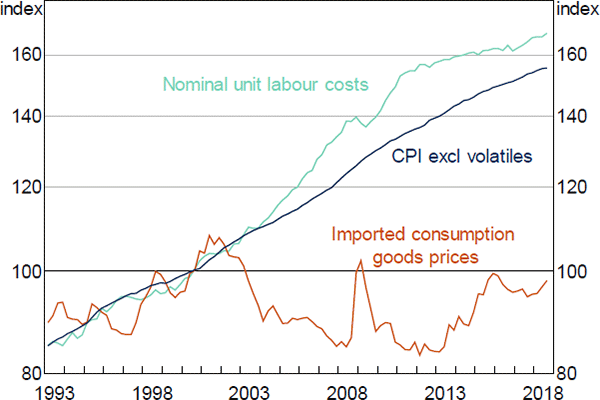Figure 10: Long-run Determinants of Underlying Inflation