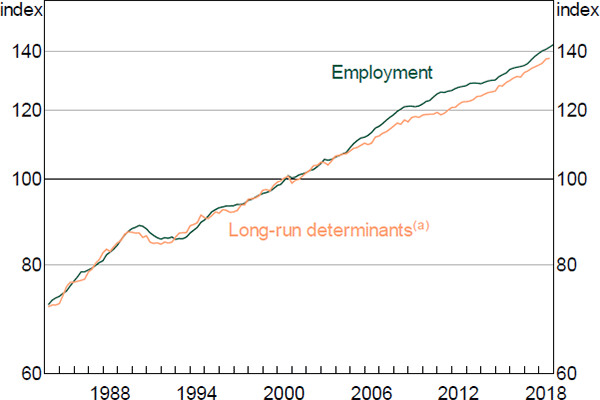 Figure 11: Long-run Determinants of Employment