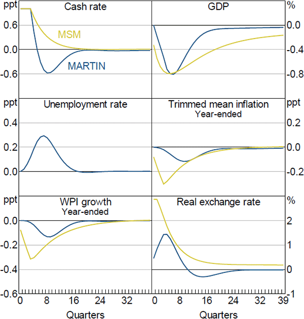 Figure 12: Monetary Policy Shock