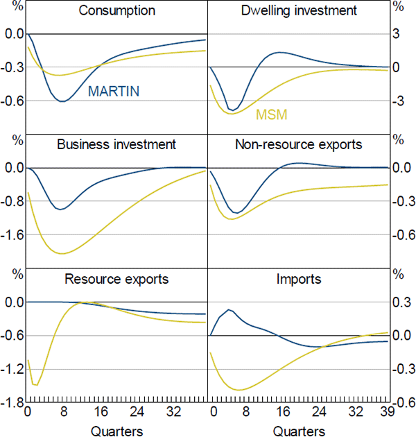 Figure 13: Monetary Policy Shock