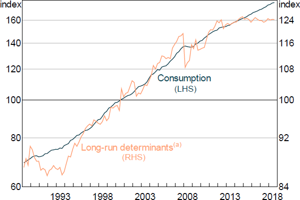Figure 3: Long-run Determinants of Consumption