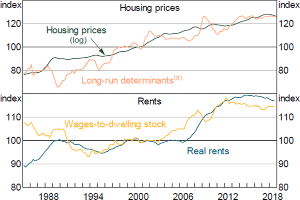 Figure 5: Housing Prices and Rents