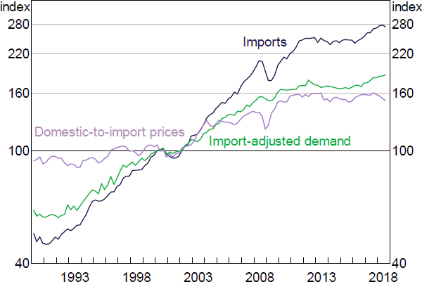 Figure 8: Long-run Determinants of Imports